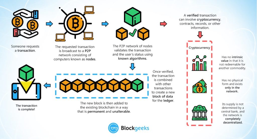 C ng Ngh Blockchain L G K nh Bit