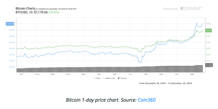 giá Bitcoin Chart 1D