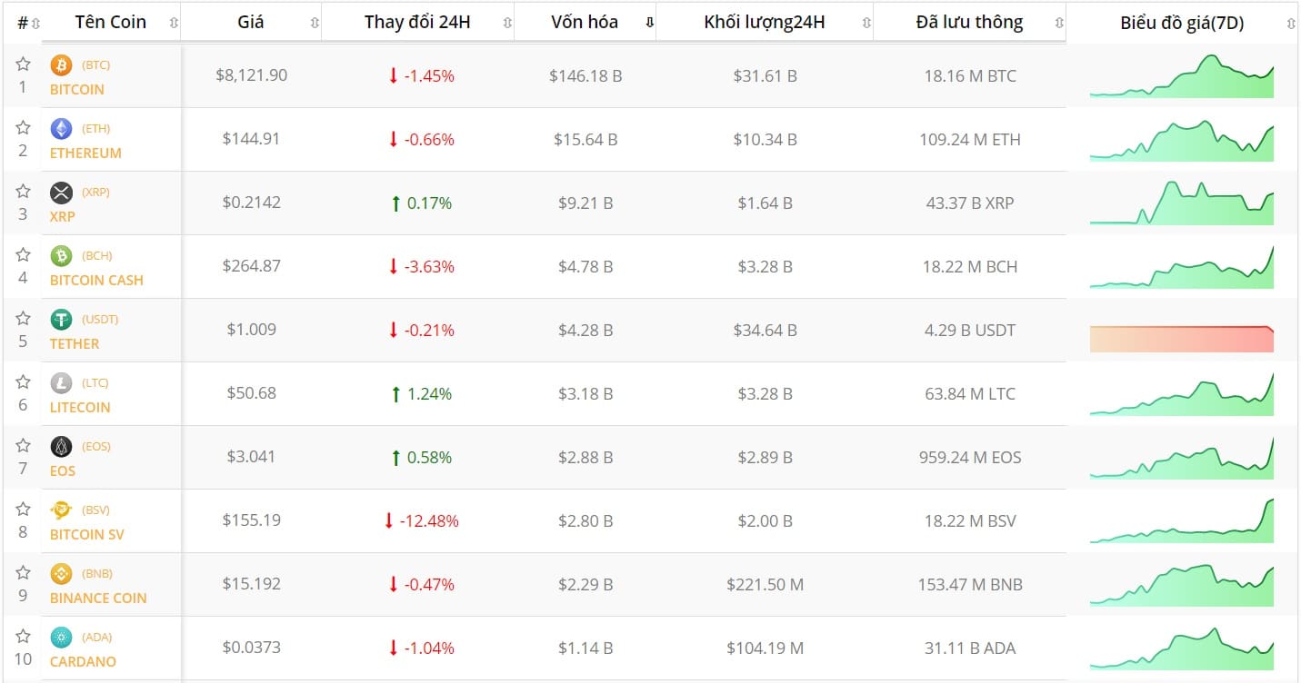 Tỷ-giá-Bitcoin-hôm-nay-và-top-10-tiền-điện-tử