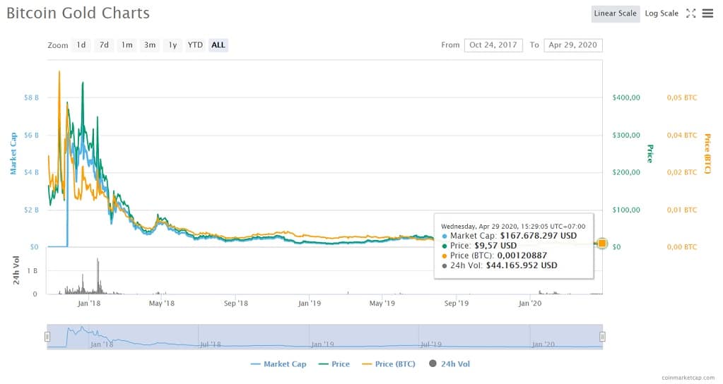 gia-btg-coin