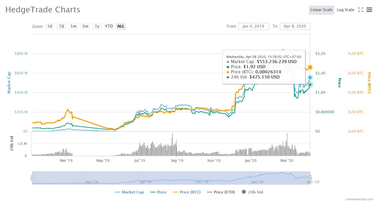 gia-hedg-coin