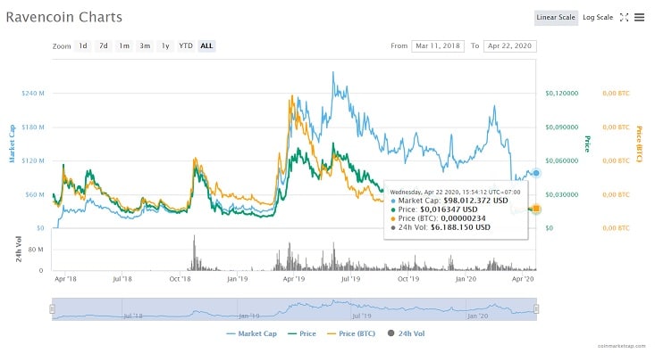 gia-rvn-coin