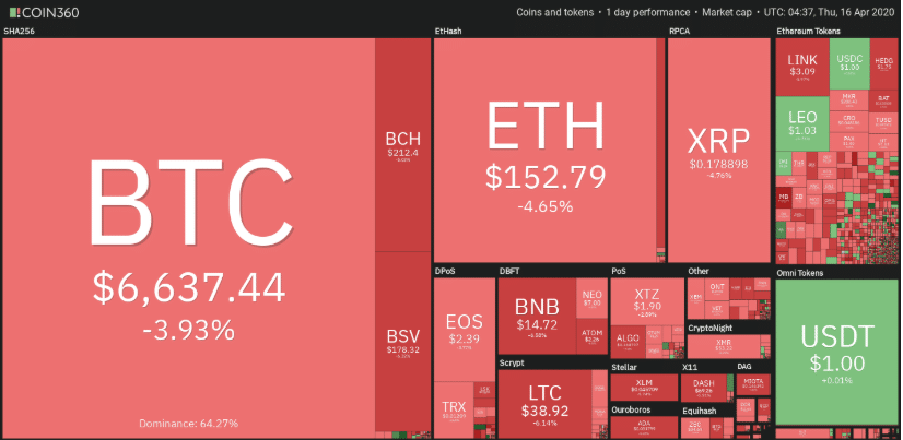 giá bitcoin giảm xuống 6568$
