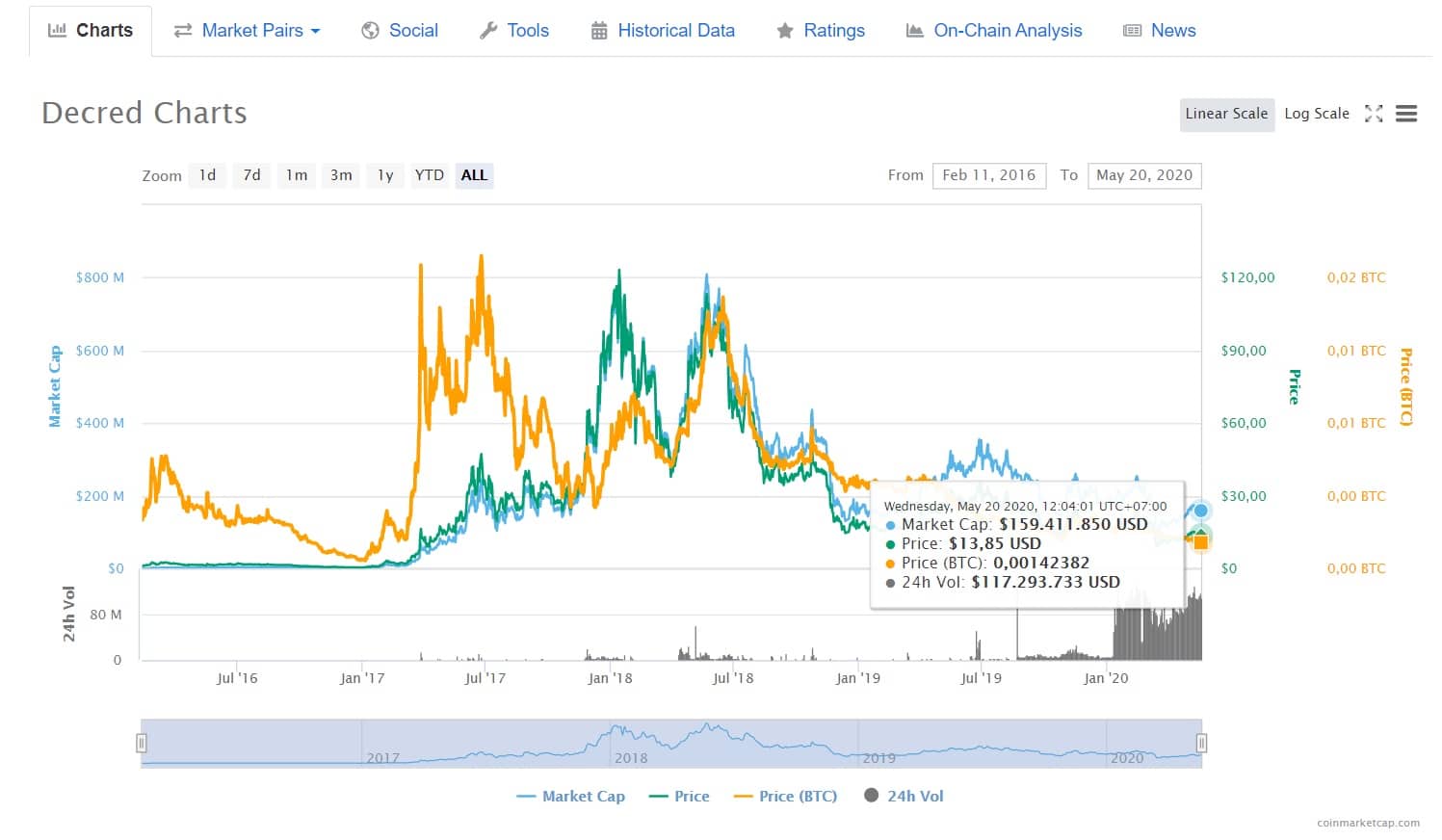 gia-dcr-coin