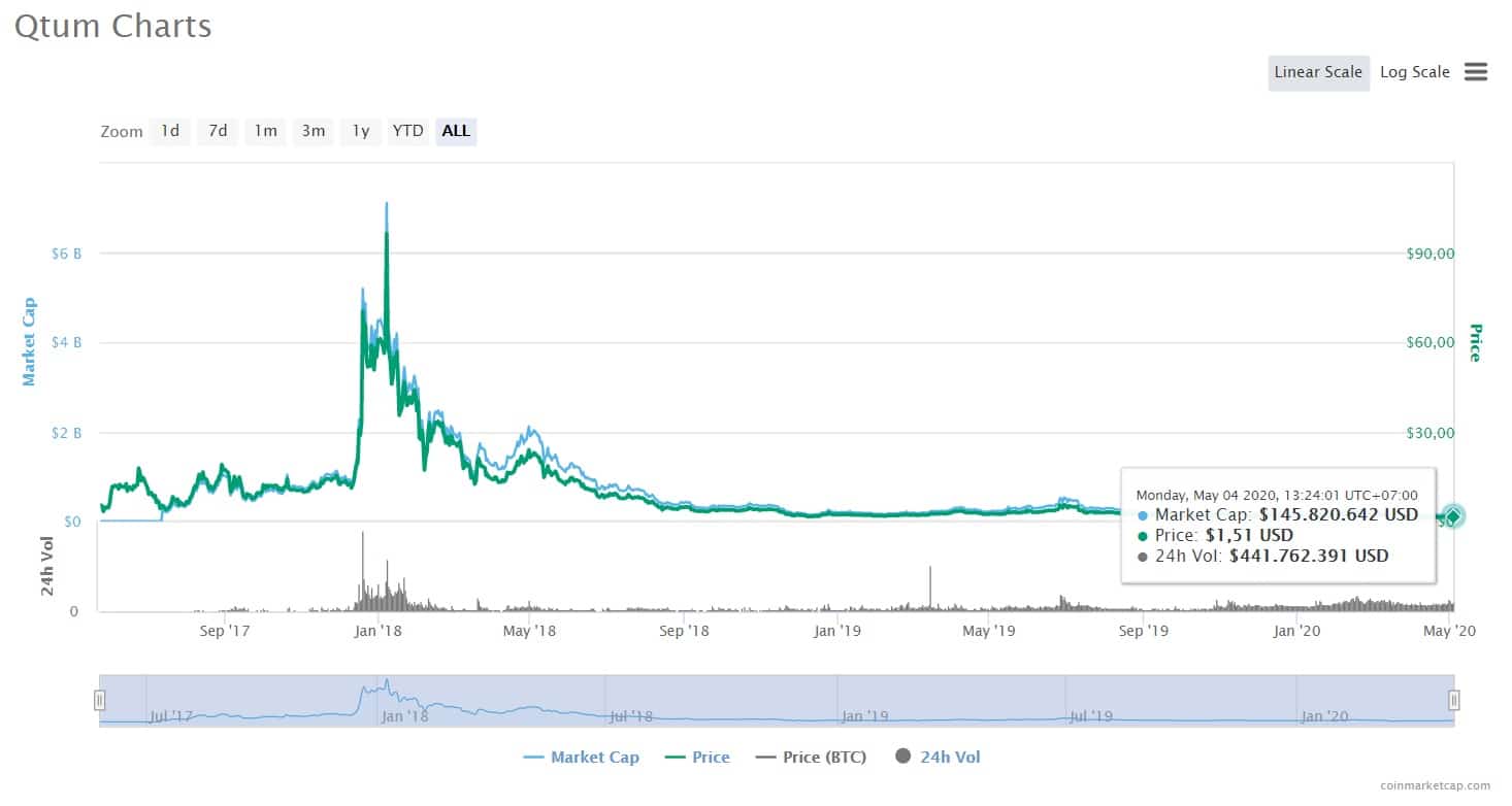 gia-qtum-coin