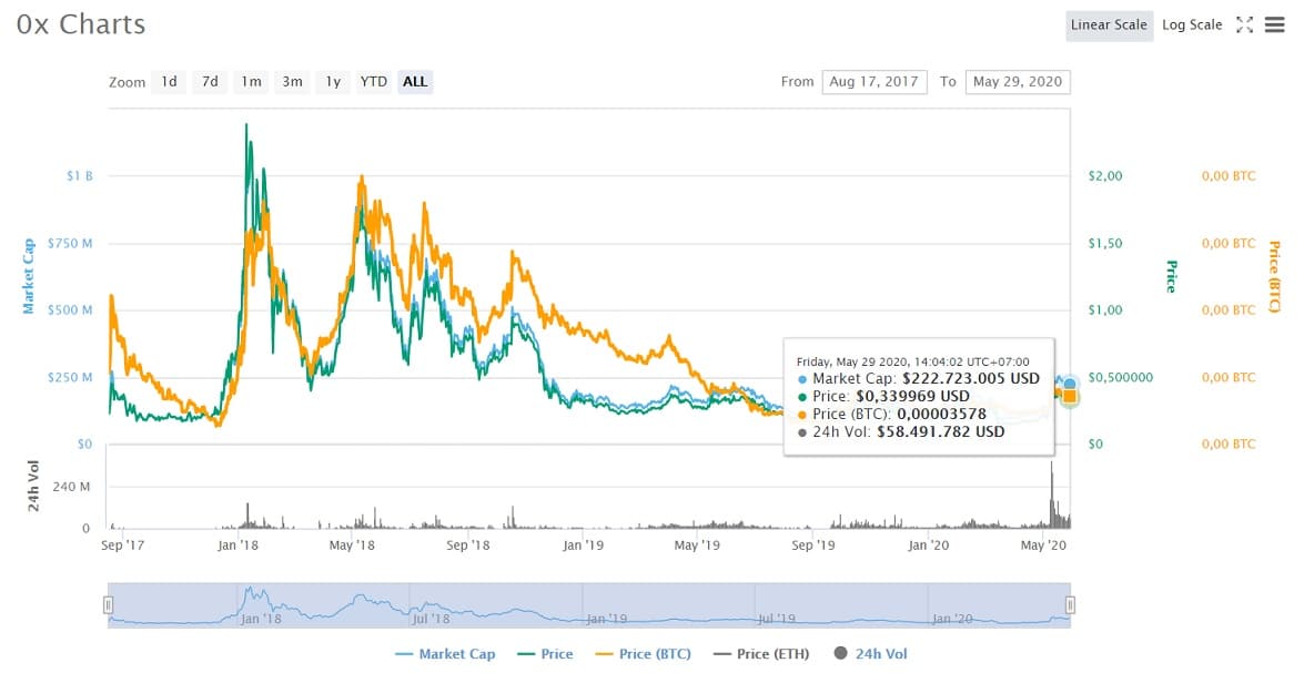 gia-zrx-token