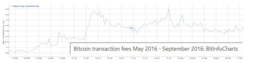 phí chuyển bitcoin năm 2016