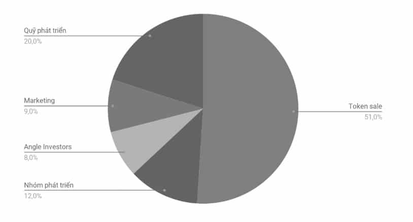 qtum-coin-phan-phoi