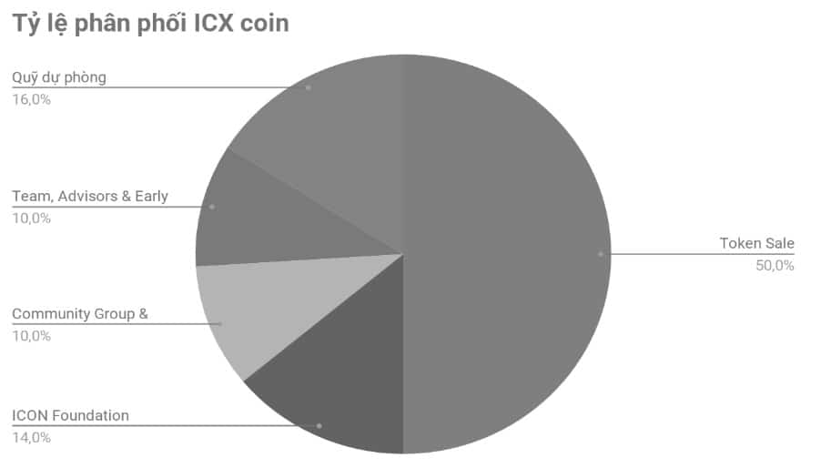 ty-le-phan-phoi-icx-coin