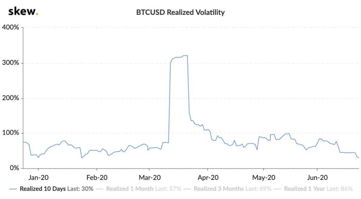 Bitcoin nhận ra sự biến động chạm mức thấp hàng năm.