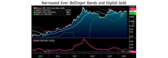 Bitcoin Bollinger Bands