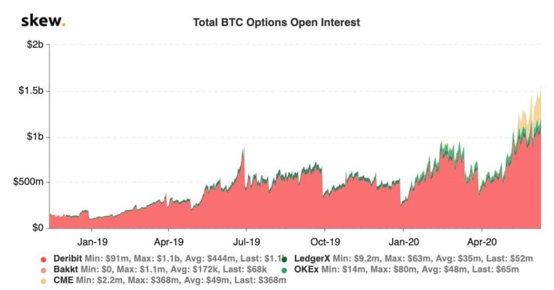 khối lượng Bitcoin option tăng cao