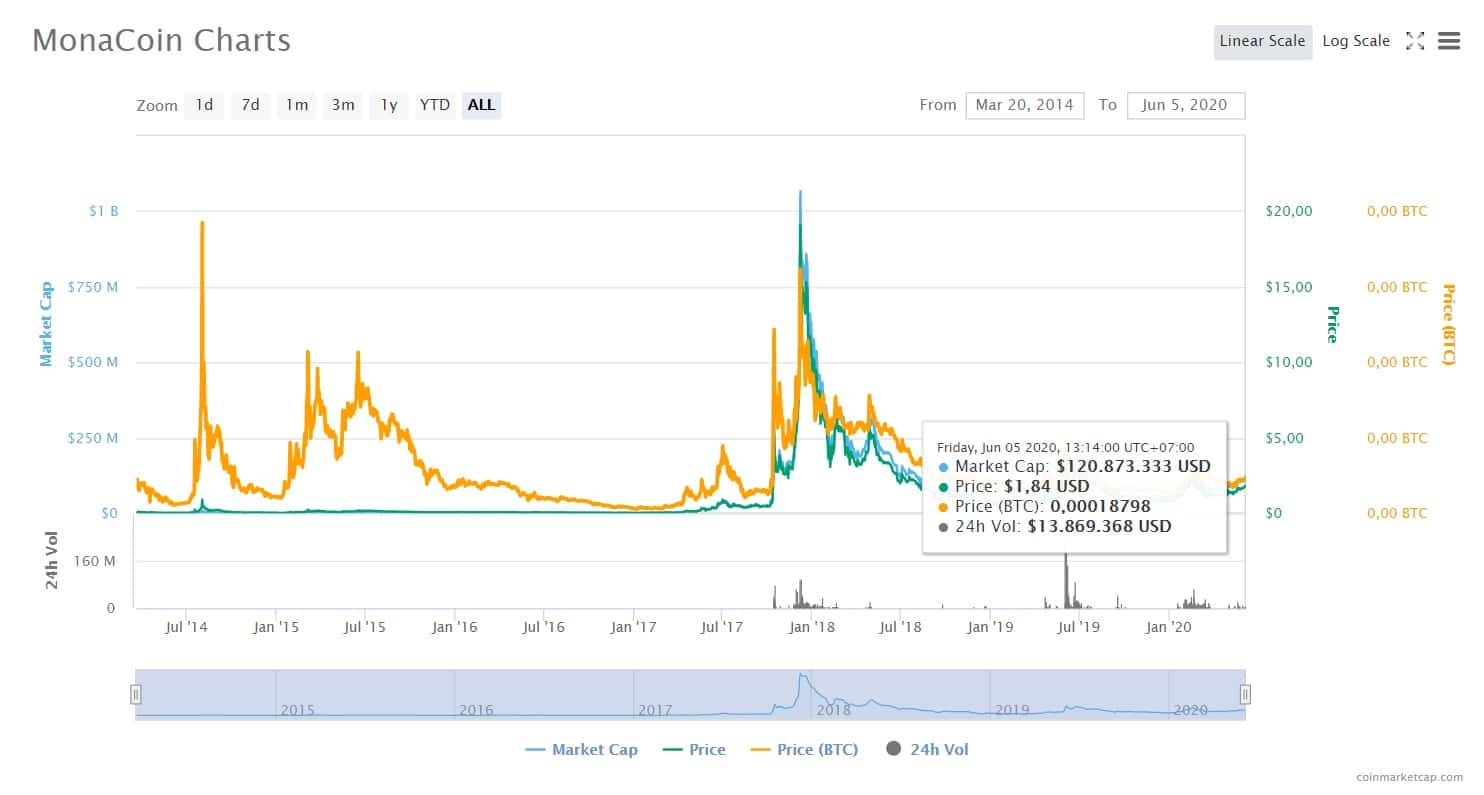 gia-monacoin