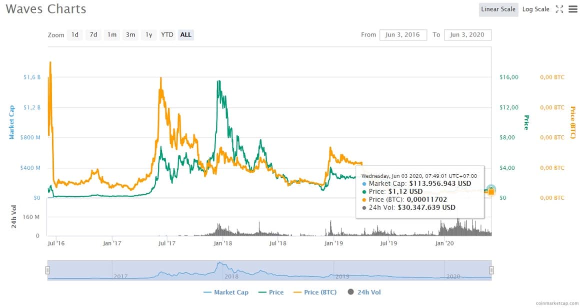 gia-waves-coin