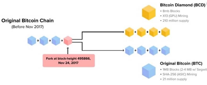 hardfork-bitcoin-diamond