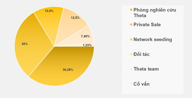 phan-phoi-theta-token