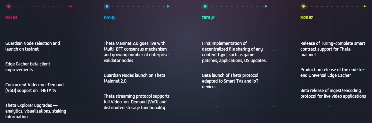 Theta Network (THETA) là gì? Những điều cần biết về THETA token 2020