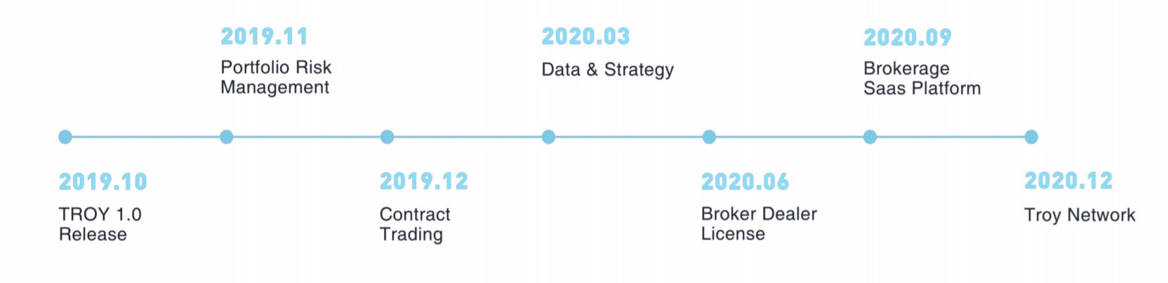 troy-network-roadmap