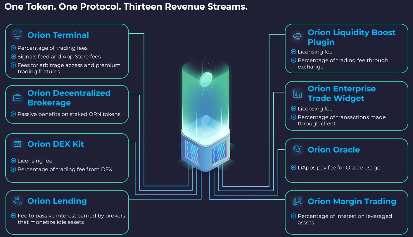 Orion Protocol (ORN) là gì? Những gì cần biết về dự án ...