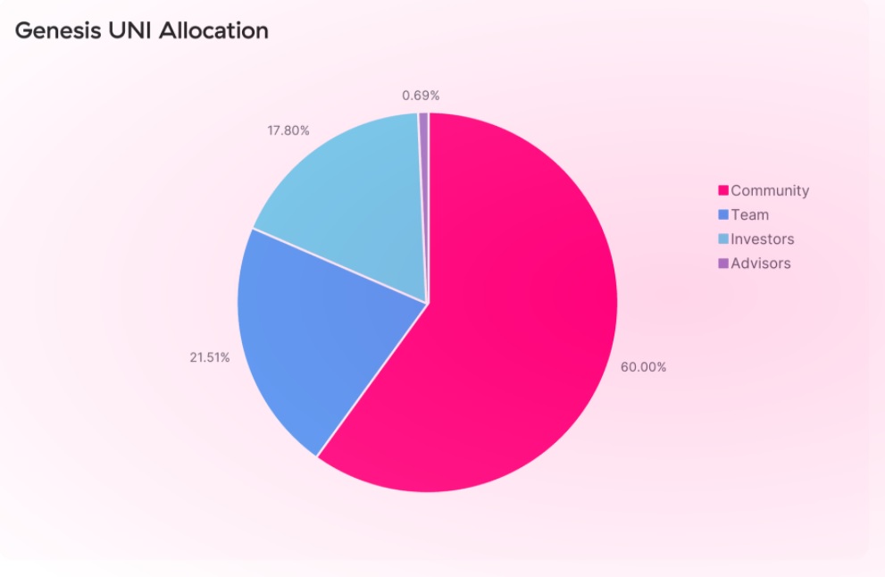 phân-bổ-token-uni