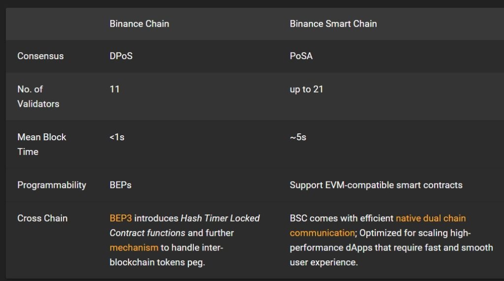 so sánh Binance chain và Binance Smart Chain