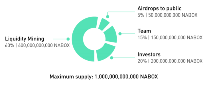 Nabox là gì? Thông tin chi tiết về dự án nabox ví defi
