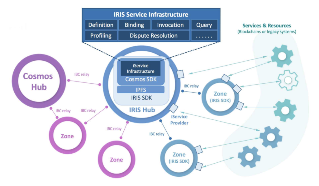 irisnet