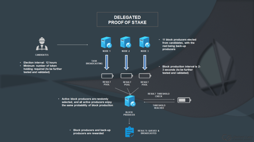 Stake stakefs1. Proof of stake схема. Алгоритм Proof-of-stake. Принцип работы Proof of stake. Алгоритмы консенсуса Proof of work Proof of stake.