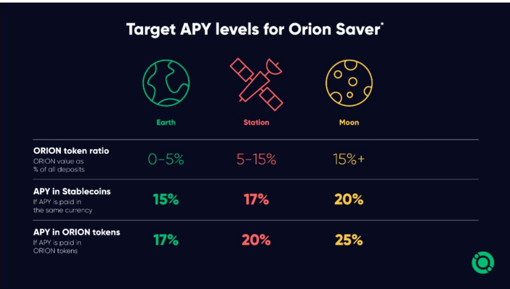 APY của Orion Saver
