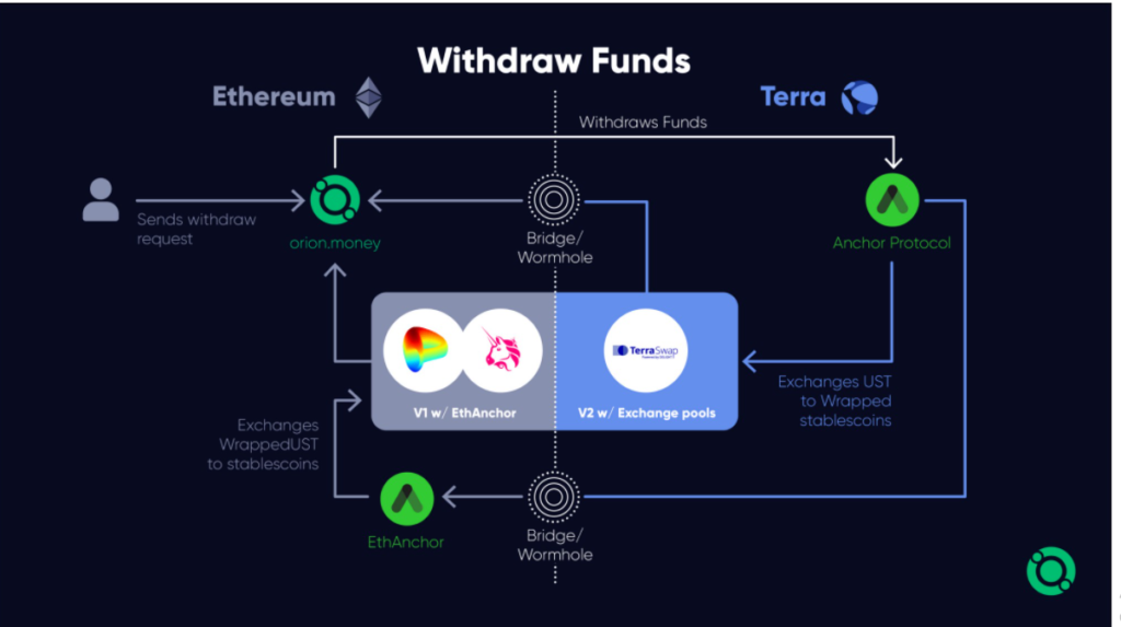 Quy trình nhận Stablecoin qua Orion Saver