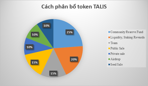 Cách phân bổ token TALIS