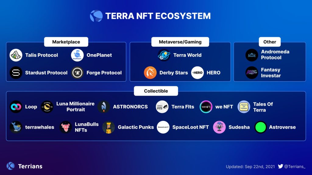 các dự án NFT trong hệ sinh thái Terra