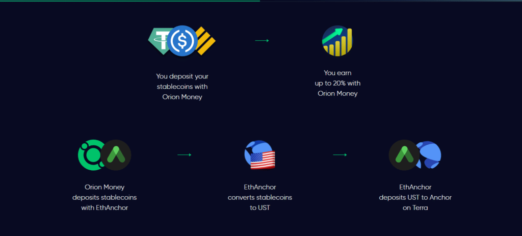 Cách hoạt động của Orion Money