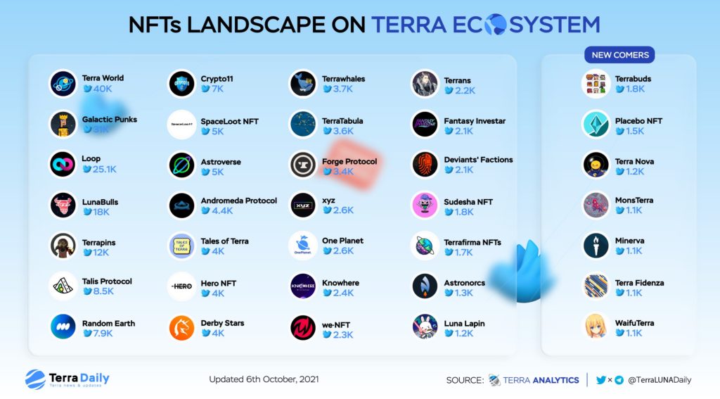 NFT trong Terra Blockchain