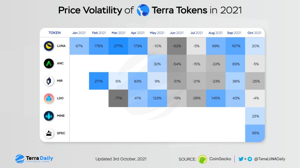 Mức dao động giá token trong Terra Blockchain