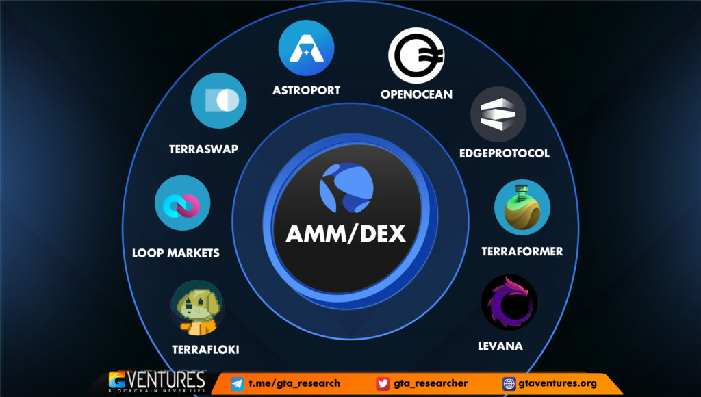 AMM- DEX on Terra
