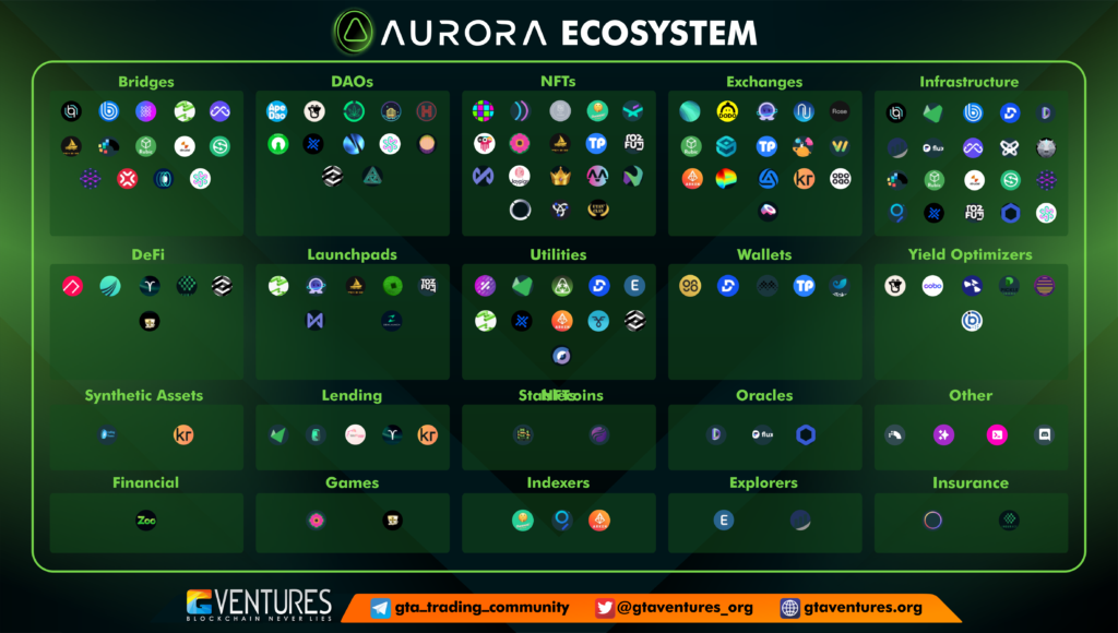 Aurora network landscape