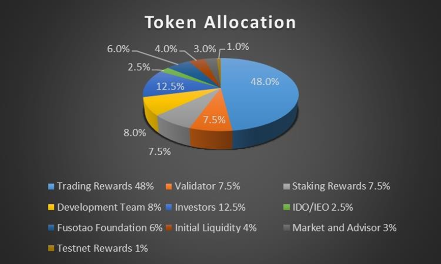 Cách phân bổ token TAO
