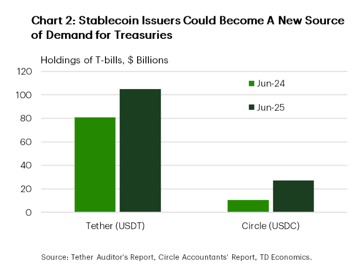 Trái phiếu, Stablecoin, Lợi suất