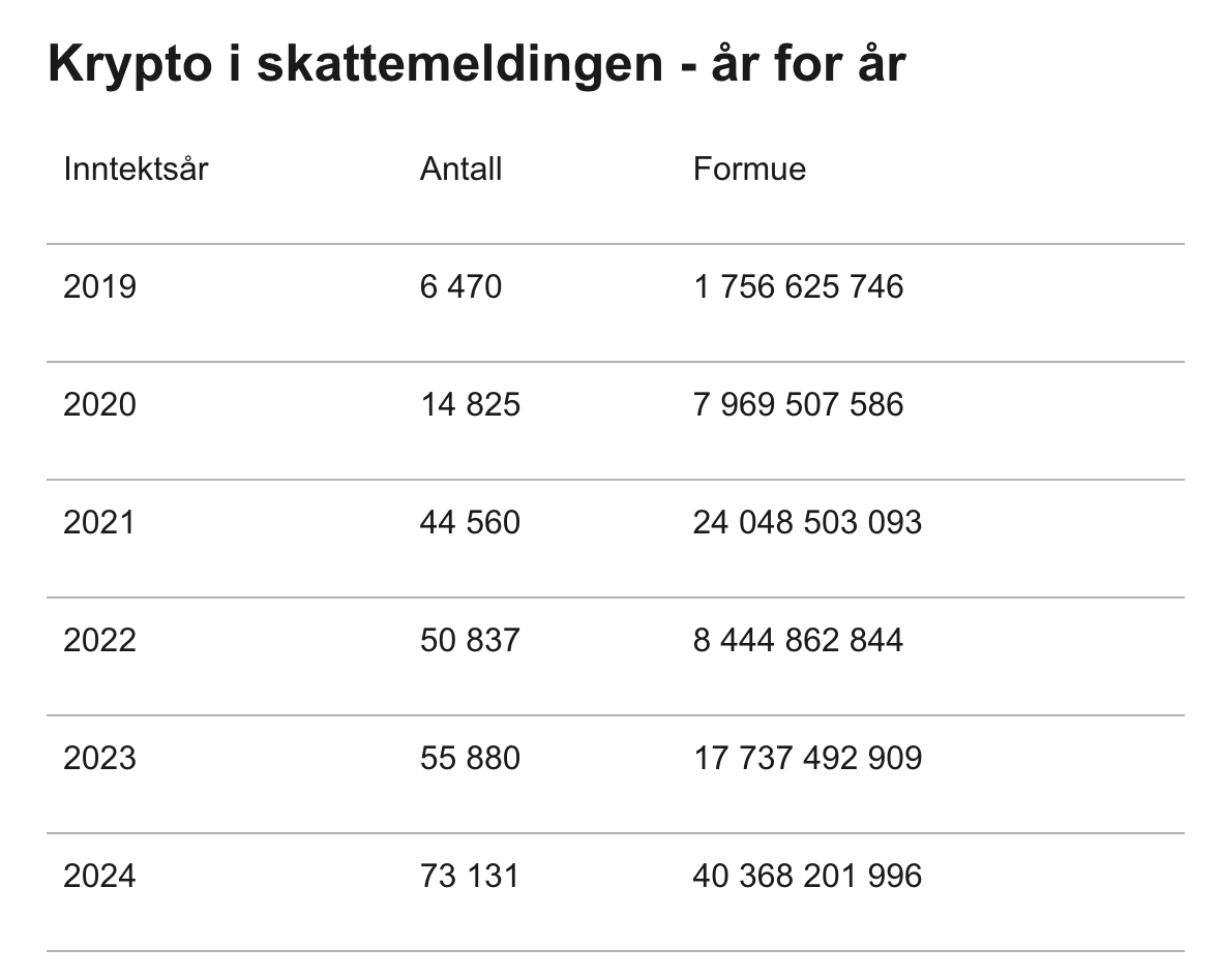Tiền điện tử, Thuế, Na Uy, Quy định về Bitcoin