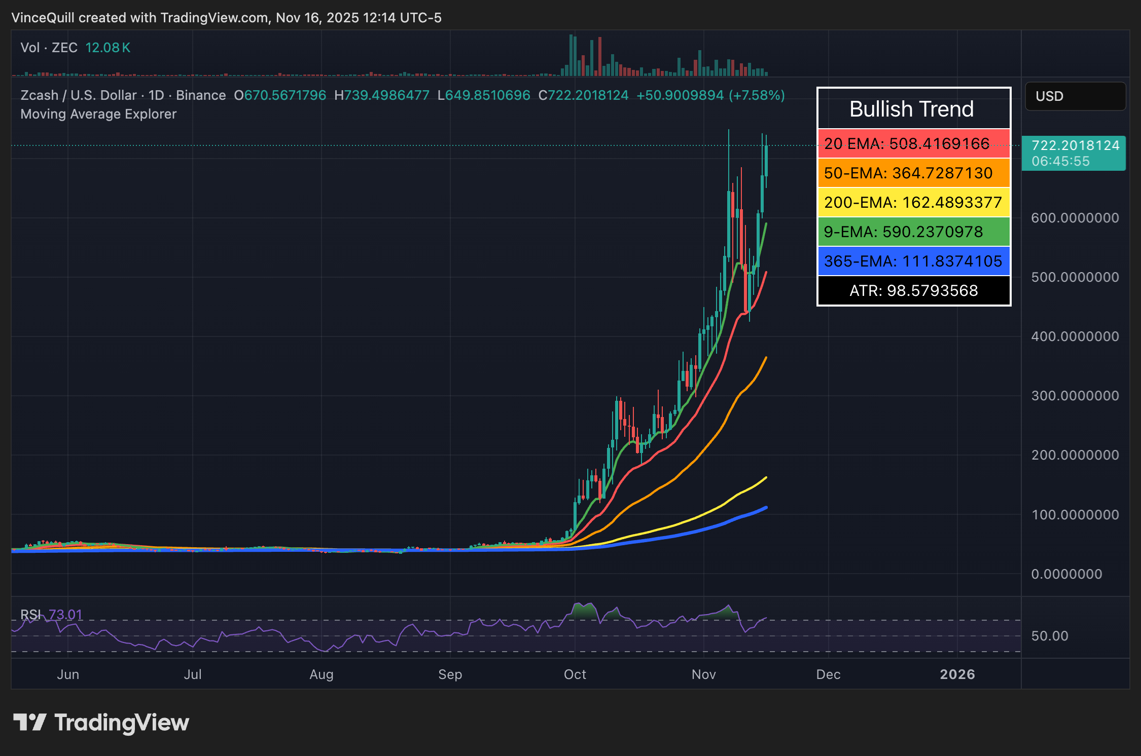 Tiền điện tử, Quyền riêng tư, Đầu tư, Zcash, Rally, Áp dụng Bitcoin