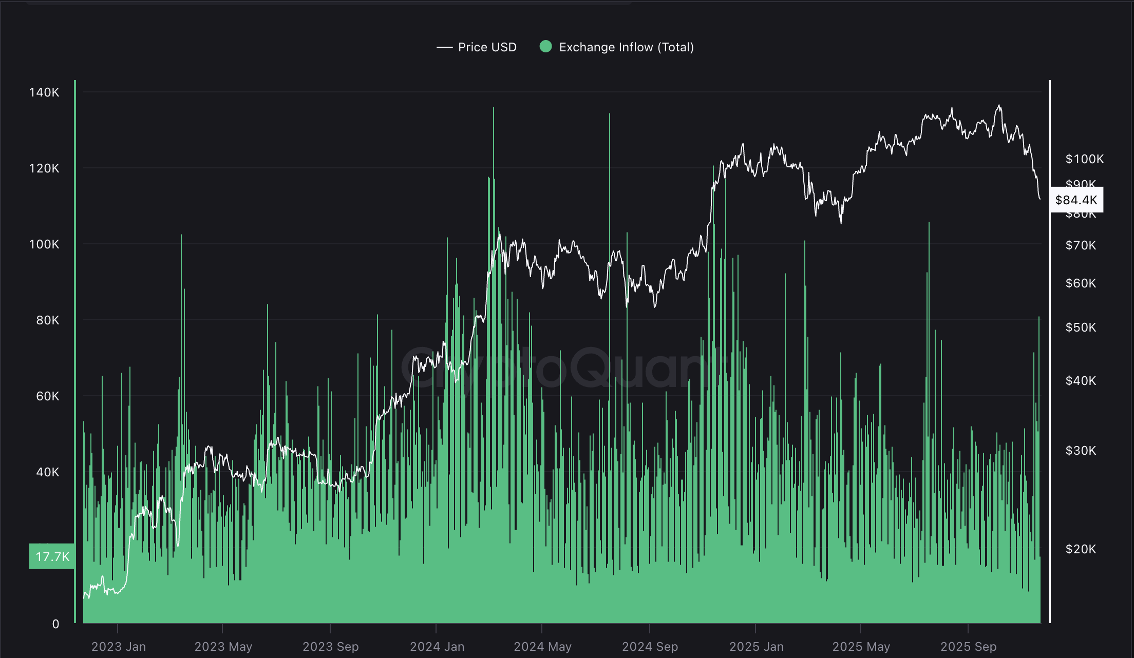 Giá Bitcoin, Biến động, Peter Schiff, Cá voi, Việc áp dụng Bitcoin
